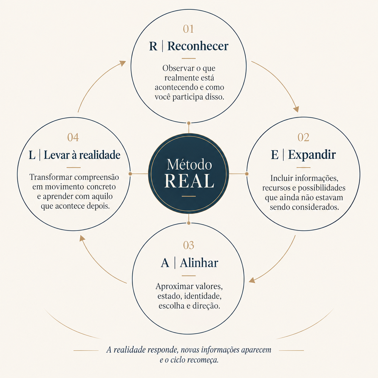Diagrama circular do Método REAL com as etapas Reconhecer, Expandir, Alinhar e Levar à realidade